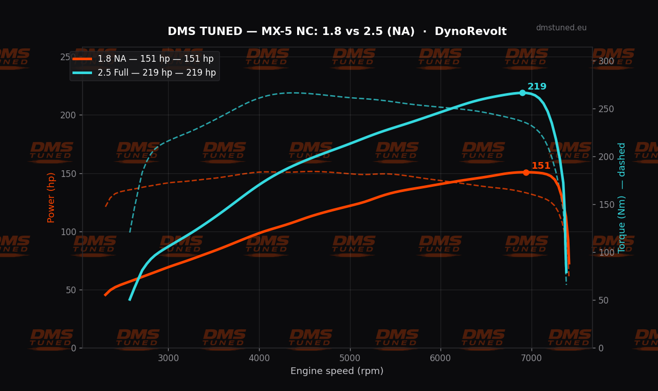 Dyno chart: Mazda MX-5 NC 1.8 (151 hp) vs 2.5 swap (219 hp)