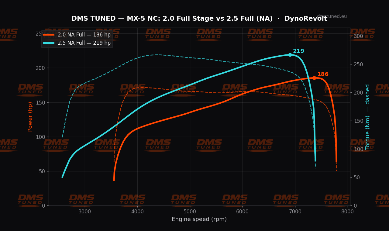 Dyno chart: Mazda MX-5 NC 2.0 (186 hp) vs 2.5 swap (219 hp)