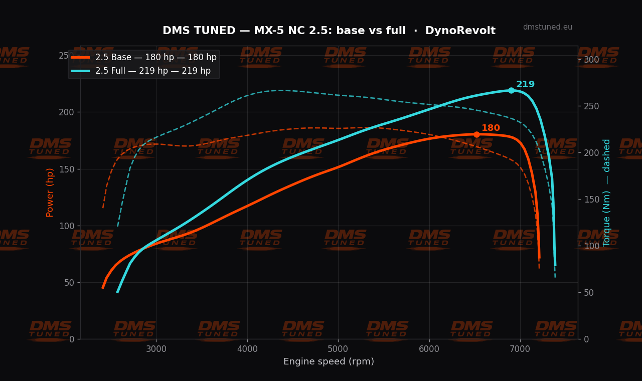 Dyno chart: DMS MX-5 NC 2.5 base (180 hp) vs full performance (219 hp)