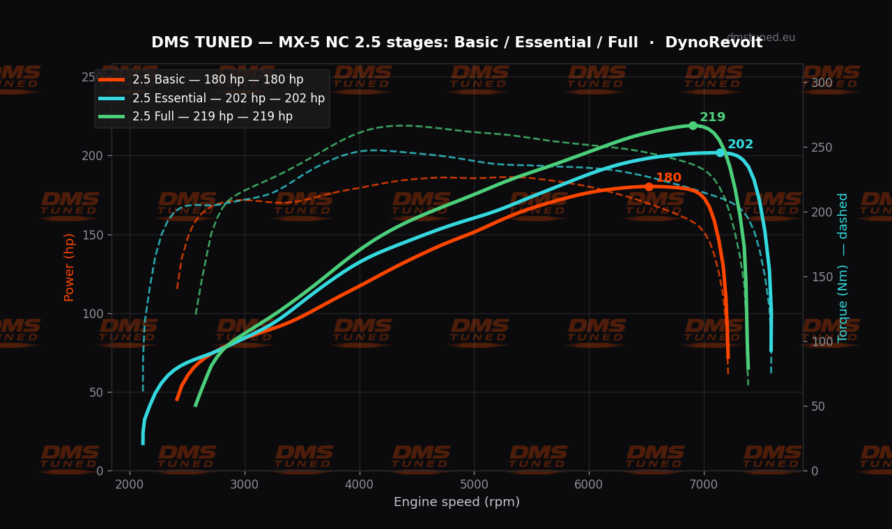 Dyno chart: DMS MX-5 NC 2.5 stages — Basic 180 hp, Essential 200 hp, Full 219 hp