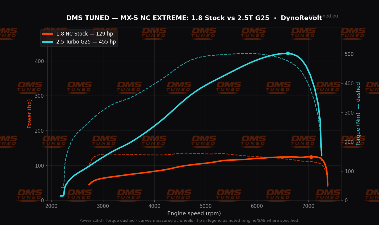 Dyno chart: Mazda MX-5 NC 1.8 stock (129 hp) vs 2.5 turbo G25 build (455 hp)