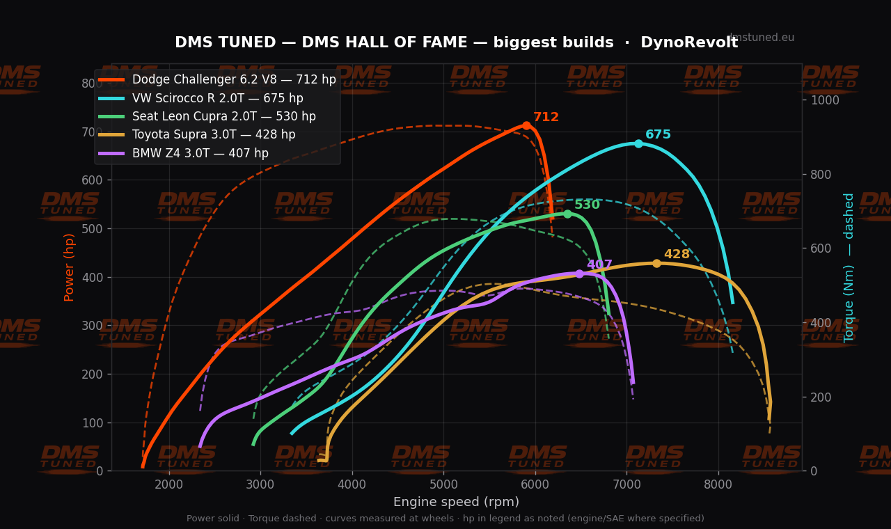 Dyno chart: DMS biggest builds — Dodge Challenger 712 hp, VW Scirocco R 675 hp, Seat Leon Cupra 530 hp, Toyota Supra 428 hp, BMW Z4 407 hp