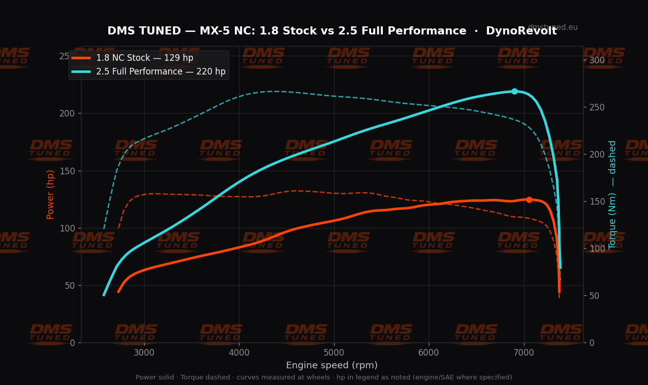 Dyno chart: Mazda MX-5 NC 1.8 stock (129 hp) vs DMS 2.5 swap full performance (220 hp)