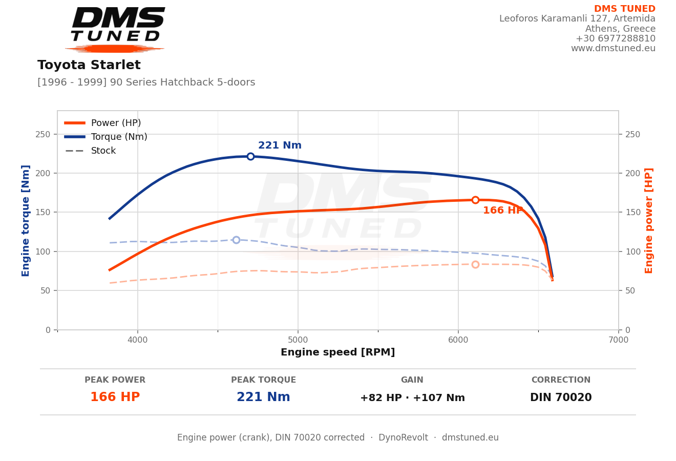 A 90-Series Toyota Starlet that came in at 84 hp and 115 Nm on our DynoRevolt baseline, then left with 166 hp and 221 Nm after our tune. Almost double the power, all measured on the same dyno.