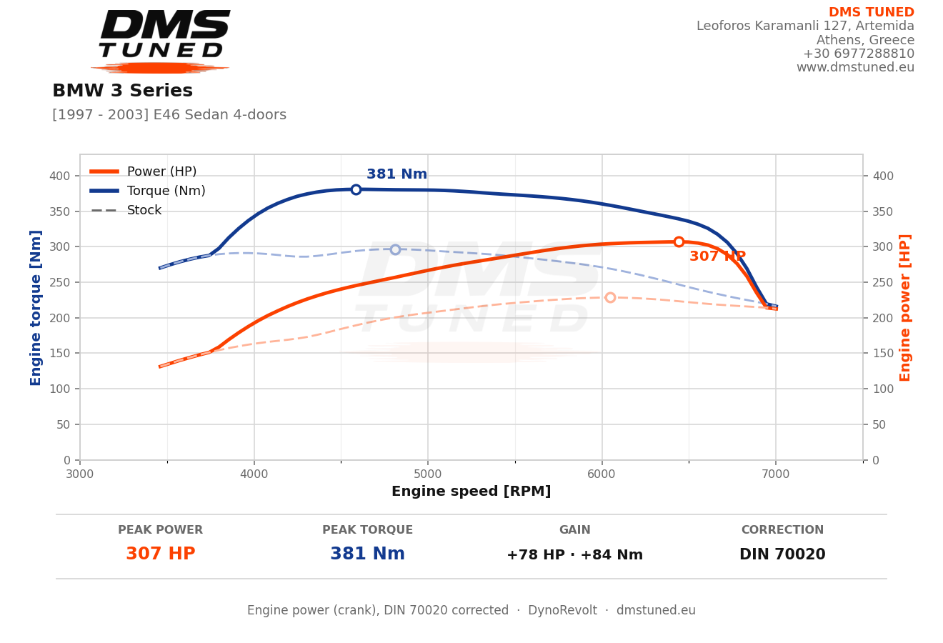 A BMW E46 sedan on our DynoRevolt: baseline 228 hp and 297 Nm, tuned to 307 hp and 381 Nm. Real numbers, start to finish.