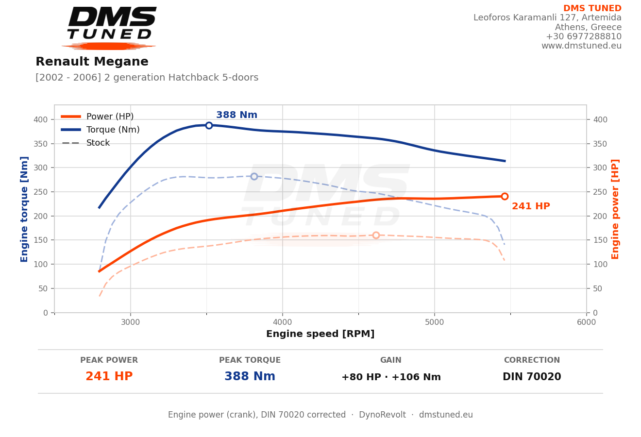 A Renault Megane 2.0T (Mk2) on our DynoRevolt: baseline 160 hp / 282 Nm, then 241 hp / 388 Nm after our tune. That is +80 hp and +106 Nm, all from one car, both pulls measured here.