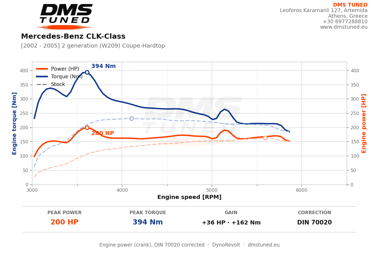 A Mercedes-Benz CLK (W209) on our DynoRevolt: 163 hp baseline up to 200 hp, with torque climbing from 231 Nm to 394 Nm. One real car, baseline to final tuned pull.