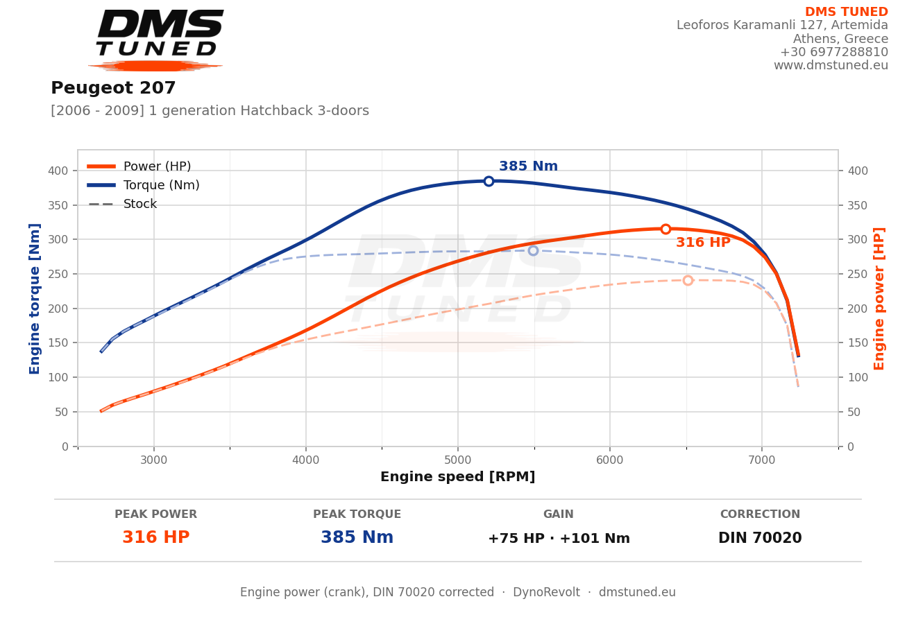 This 207 GTi (2006–2009) came in at 241 hp and 284 Nm on its baseline pull. After our work it left the dyno at 316 hp and 385 Nm — a real result, measured on our own DynoRevolt.