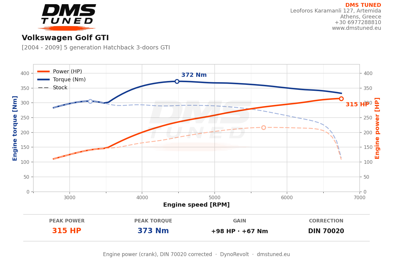 A Mk5 Golf GTI on our DynoRevolt: 217 hp baseline pull, 315 hp after our tune. Torque climbed from 306 Nm to 373 Nm — one healthy hot-hatch, start to finish.
