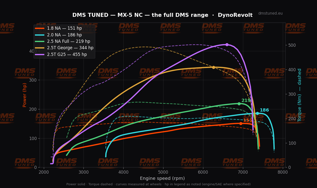 Dyno chart: the full DMS Mazda MX-5 NC range — 151, 186, 219, 344 and 455 hp