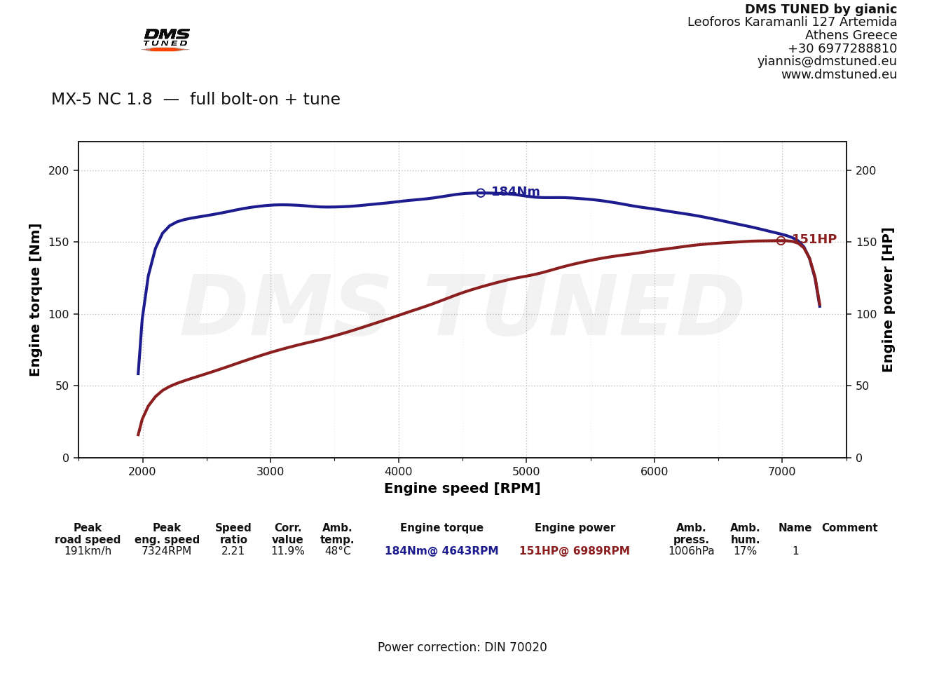MX-5 NC 1.8 full bolt-on + remap dyno 151 hp DMS Tuned