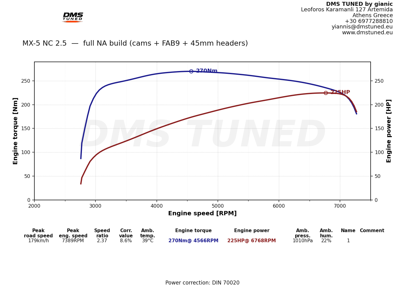 MX-5 NC 2.5 full NA build 225 hp / 270 Nm dyno (cams + FAB9 + 45mm headers), DMS Tuned