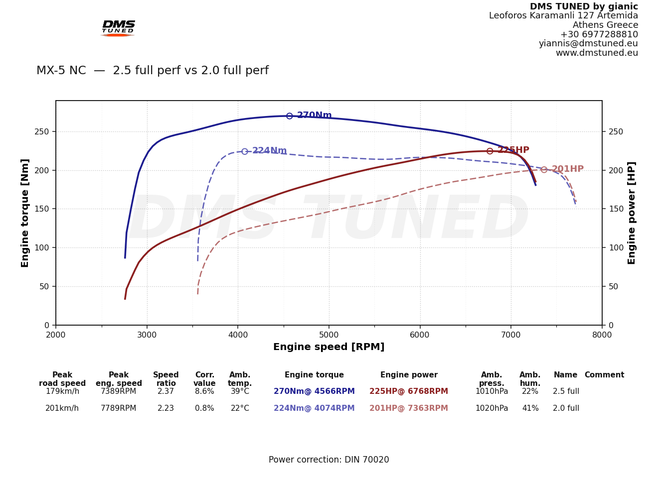 MX-5 NC 2.5 full (225 hp) vs 2.0 full (201 hp) dyno, DMS Tuned