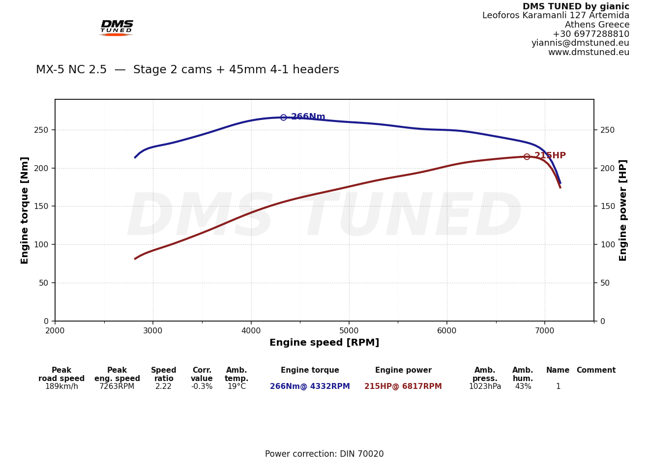 MX-5 NC 2.5 Stage 2 cams + 45mm headers dyno 215 hp DMS Tuned