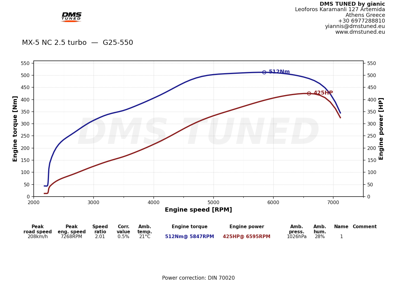 MX-5 NC 2.5 turbo G25-550 dyno 425 hp / 512 Nm DMS Tuned