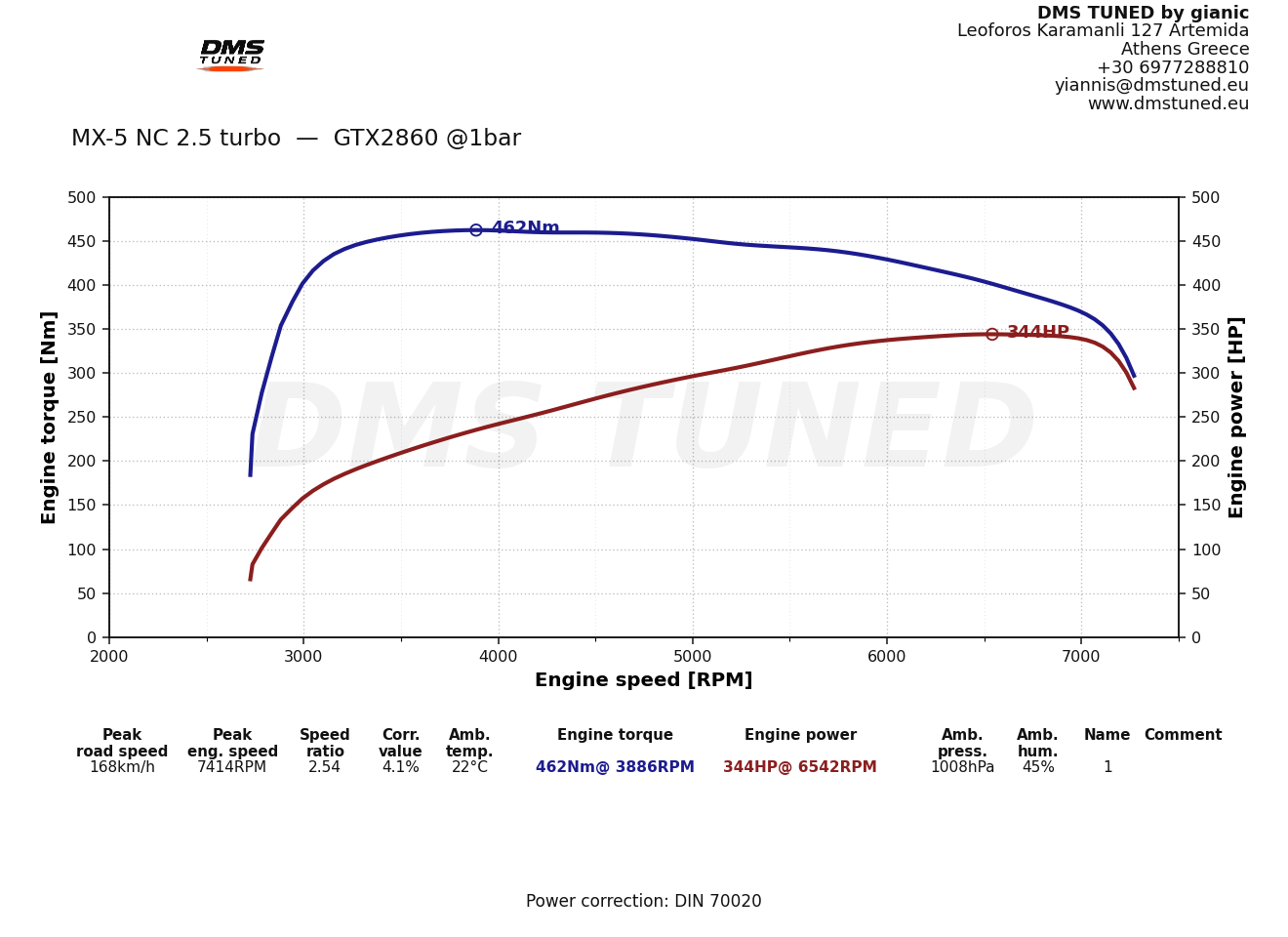 MX-5 NC 2.5 turbo GTX2860 at 1 bar dyno 344 hp / 462 Nm DMS Tuned