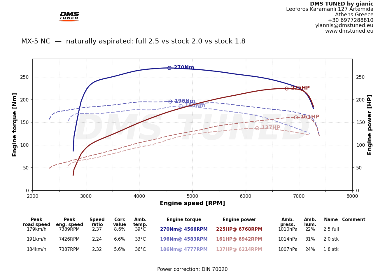 MX-5 NC naturally aspirated dyno — 1.8 (137 hp), 2.0 (161 hp) and the built 2.5 (225 hp), DMS Tuned