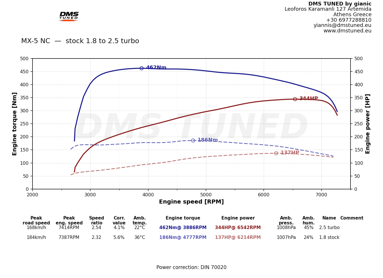MX-5 NC stock 1.8 (137 hp) to 2.5 turbo GTX2860 (344 hp / 462 Nm) dyno, DMS Tuned