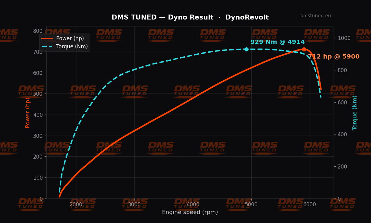 Dyno chart: Dodge Challenger — 712 hp on the DMS dyno