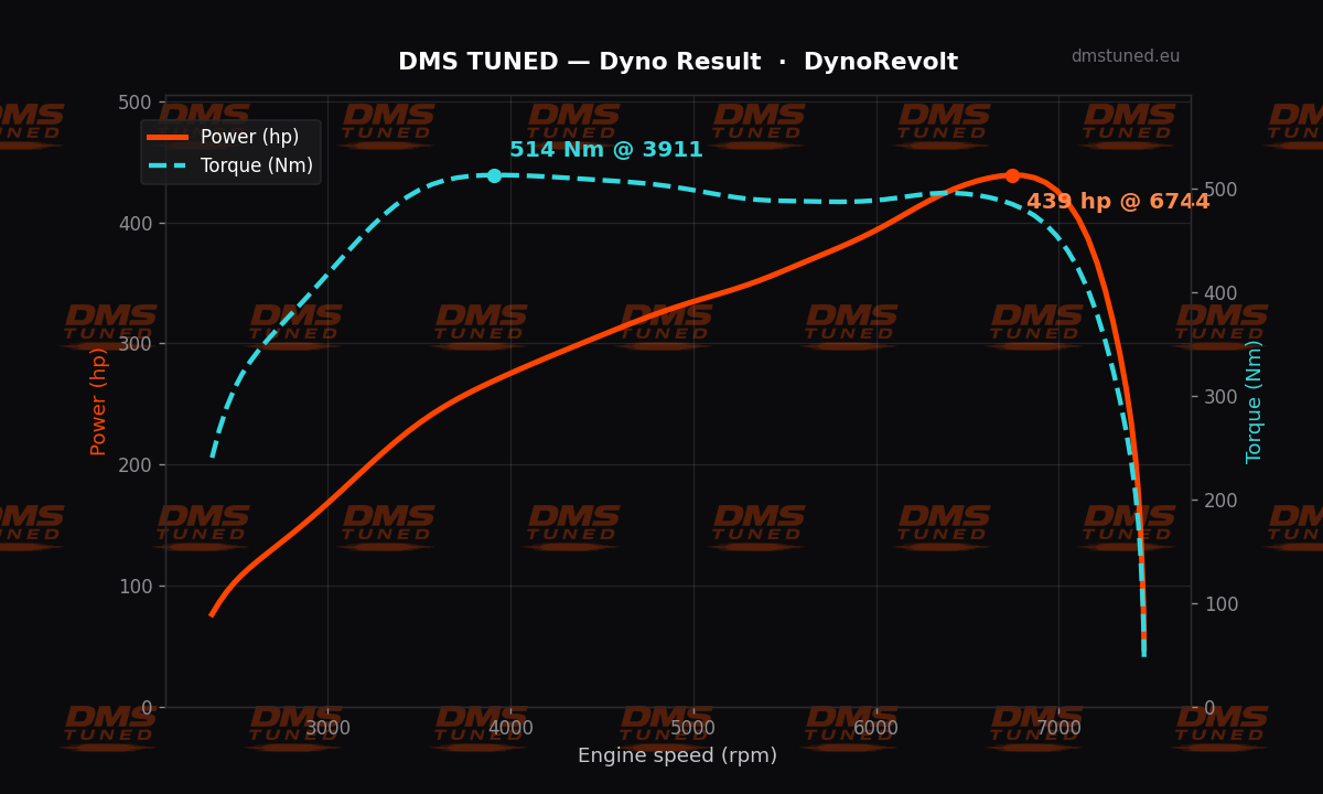 Dyno chart: Mercedes Benz AMG GT — 442 hp on the DMS dyno