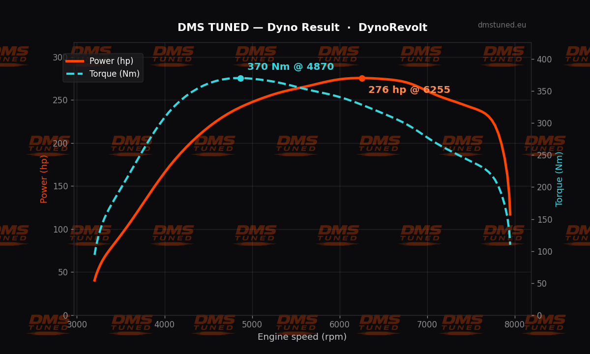 Dyno chart: Mitsubishi Colt — 276 hp on the DMS dyno