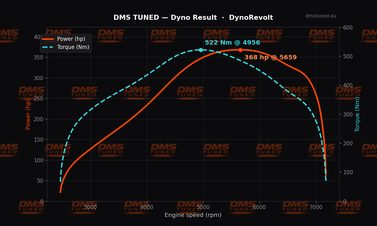 Dyno chart: Nissan Silvia — 368 hp on the DMS dyno