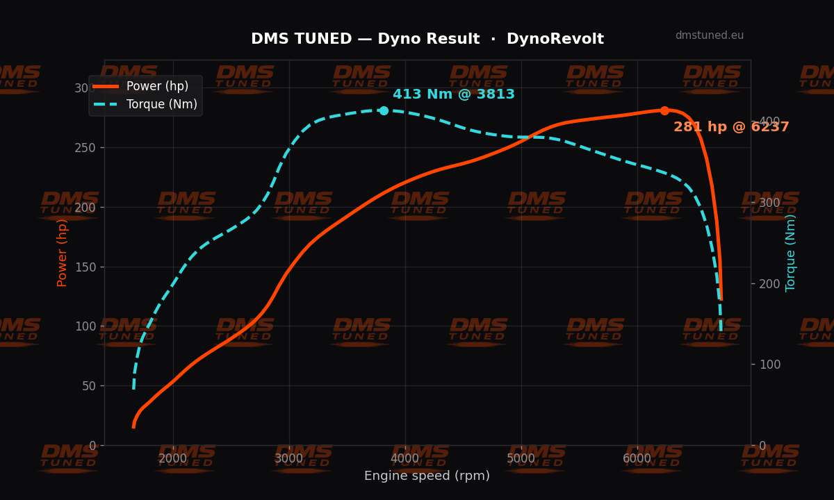 Dyno chart: Opel GT — 311 hp on the DMS dyno