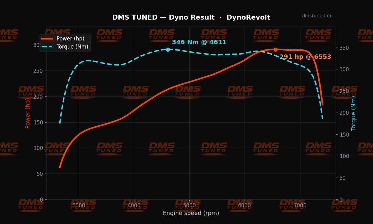 Dyno chart: Porsche Boxster — 299 hp on the DMS dyno