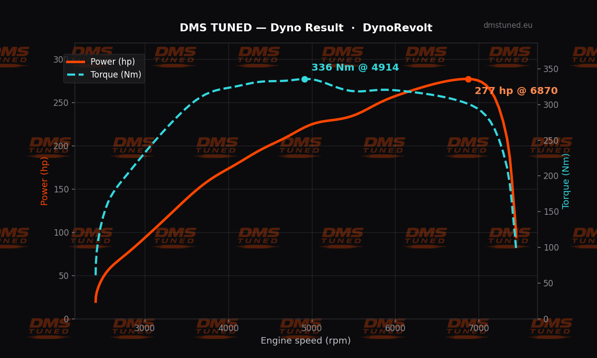 Dyno chart: Skoda Octavia — 286 hp on the DMS dyno