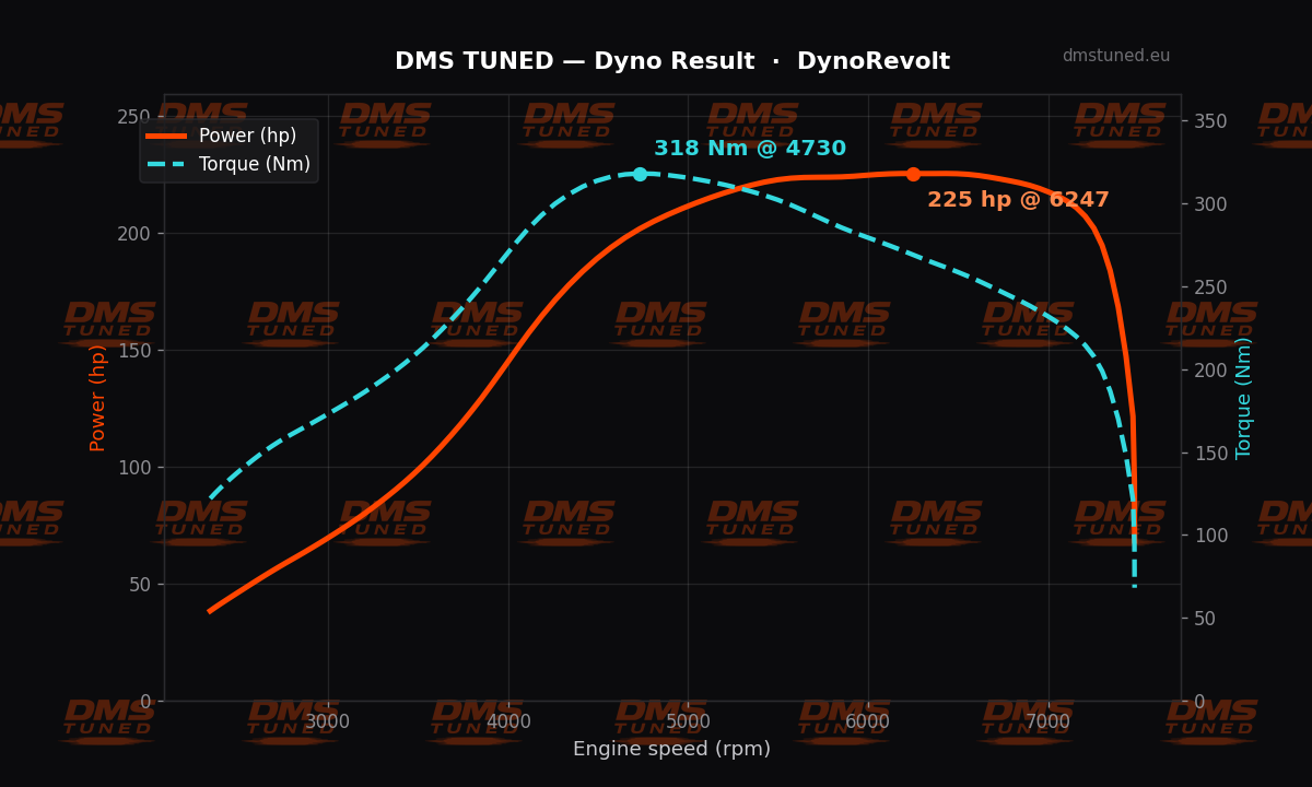 Dyno chart: Suzuki GSX-R — 305 hp on the DMS dyno