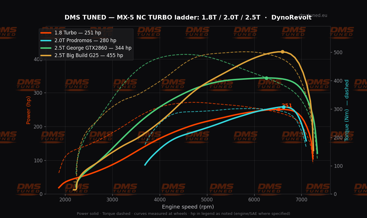 Dyno chart: DMS MX-5 NC turbo ladder — 1.8T 251 hp, 2.0T 280 hp, 2.5T 344 hp, 2.5T G25 455 hp