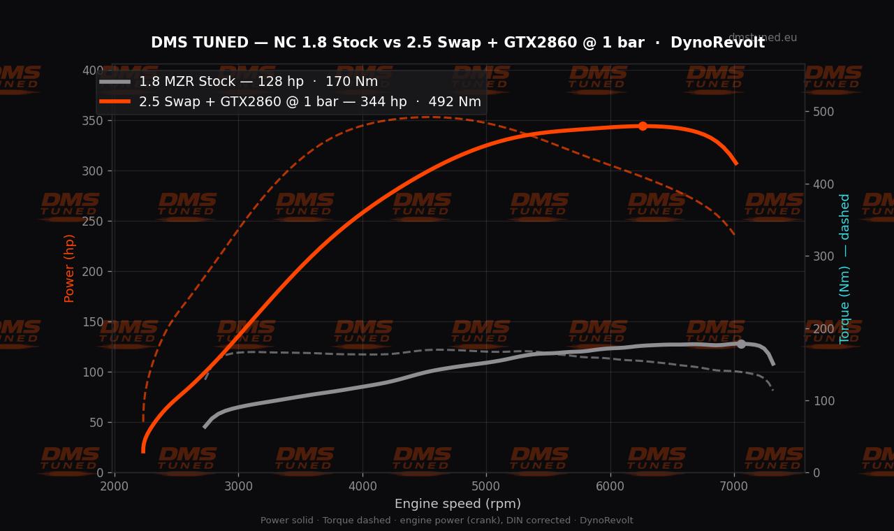 MX-5 NC turbo kit dyno — 2.5 + GTX2860 344hp at 1 bar
