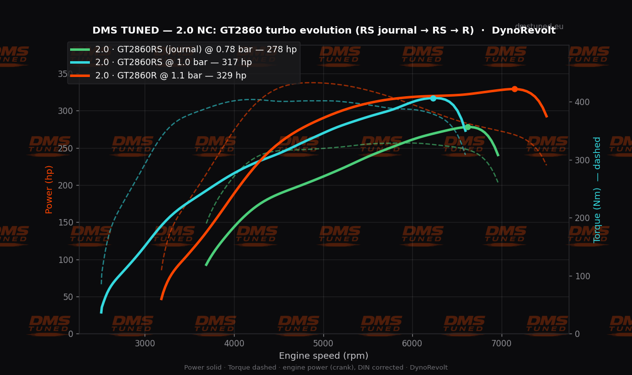 MX-5 NC 2.0 turbo GT2860 dyno comparison