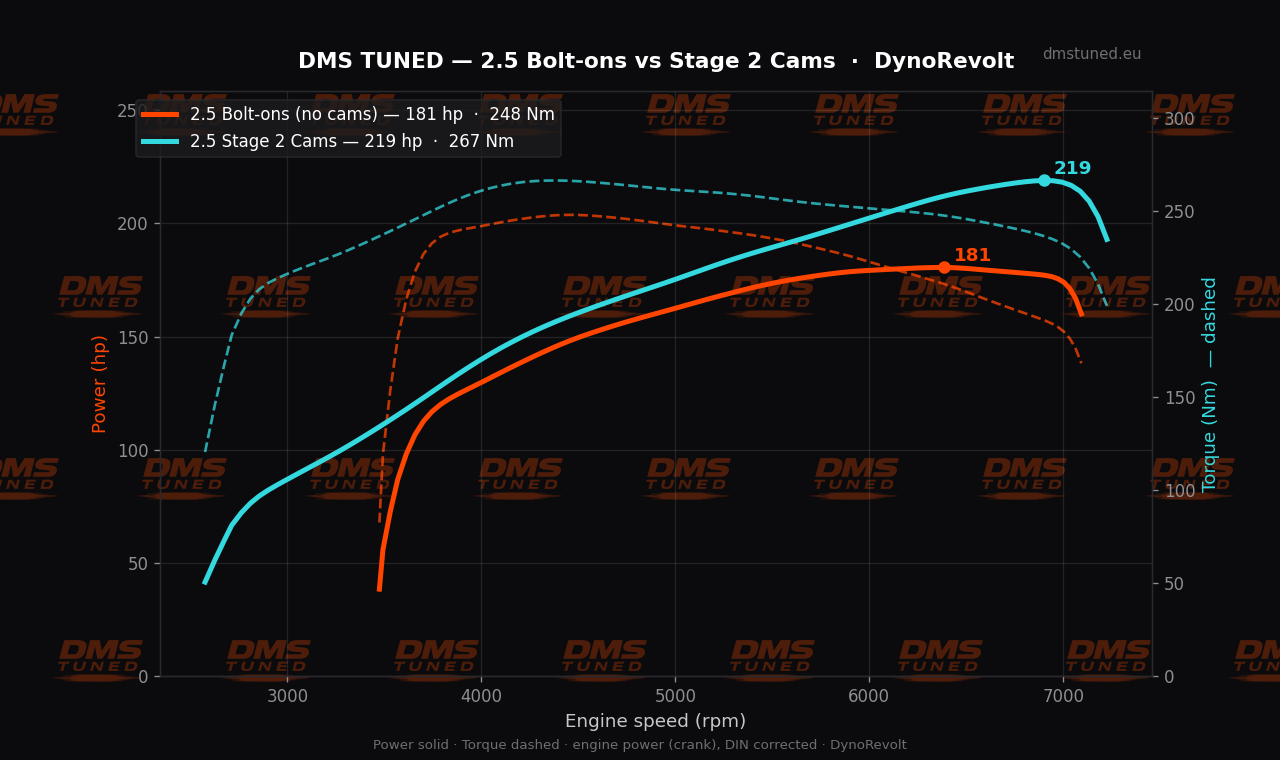 Stage 1 / Stage 2 remap power gains — real dyno, DMS Tuned