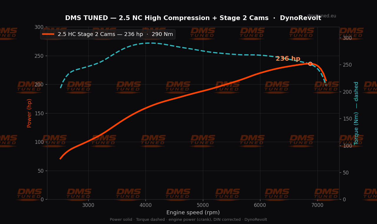 MX-5 NC 2.5 high compression + Stage 2 cams dyno sheet, 236 hp / 290 Nm, DMS Tuned