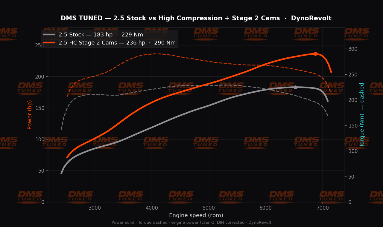 MX-5 NC 2.5 swap stock vs high-compression cams 236hp dyno