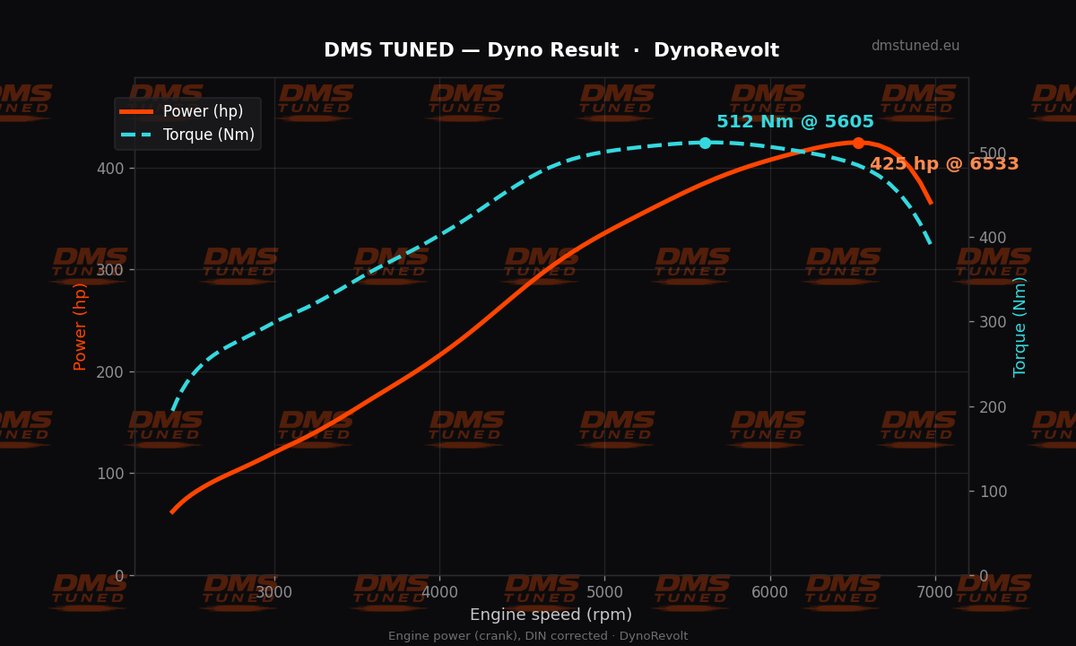 MX-5 NC 2.5 turbo G25-550 425hp dyno DMS Tuned