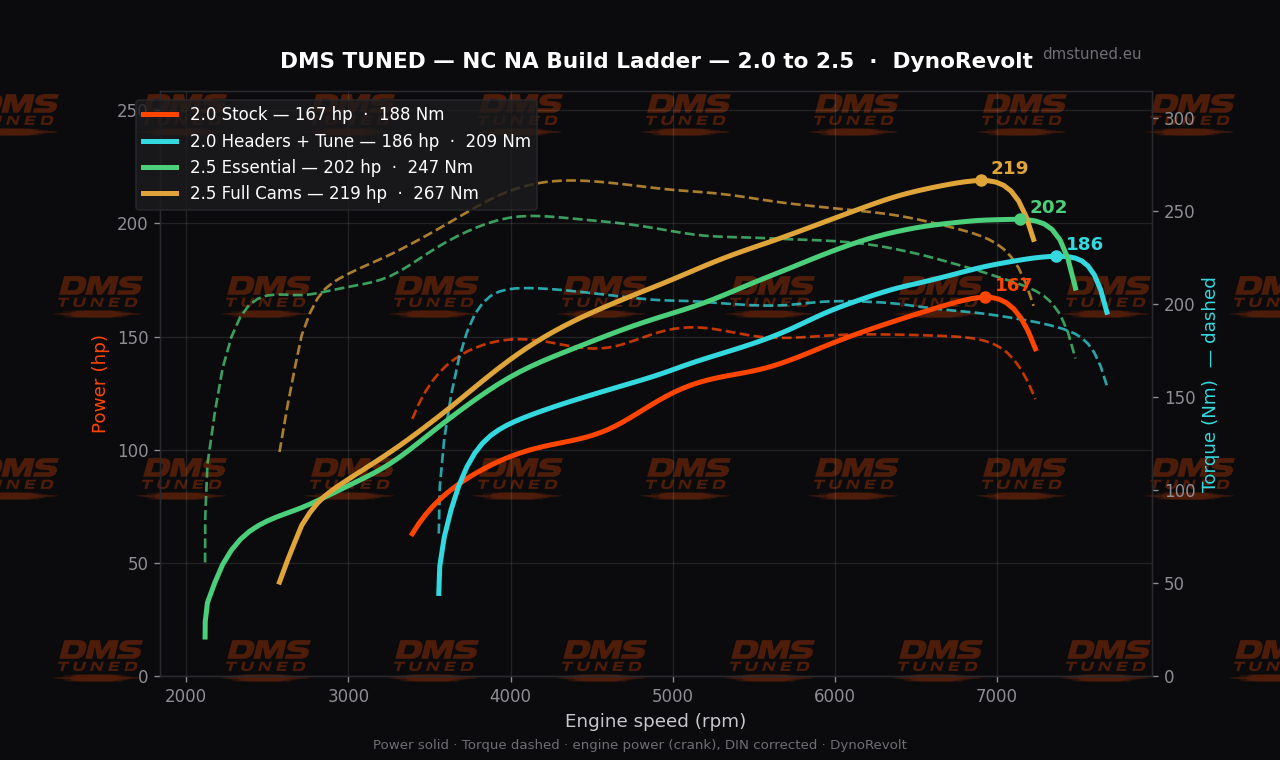Stage 1 / Stage 2 remap power gains — real dyno, DMS Tuned