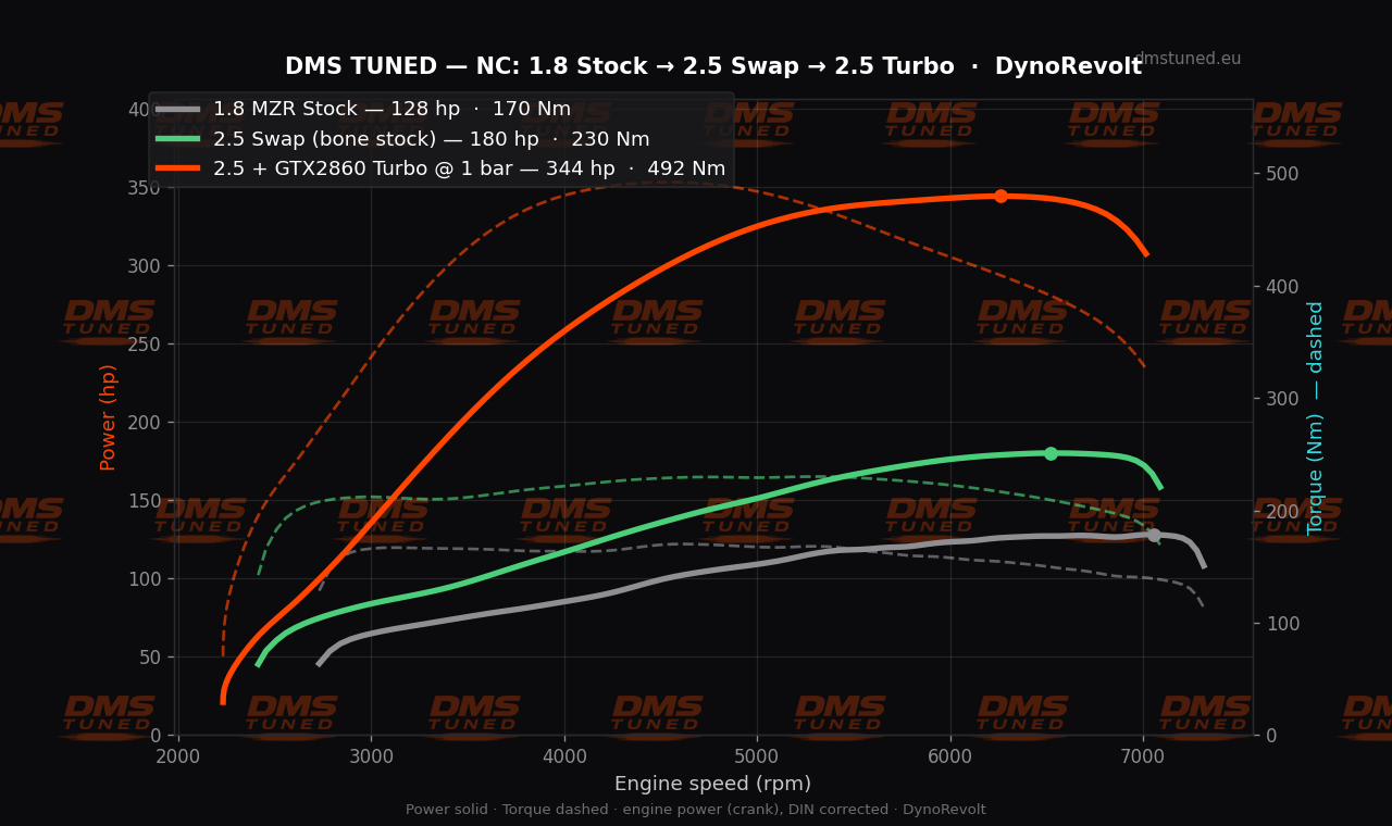 MX-5 NC 2.5 swap dyno — 1.8 stock 128hp to 2.5 turbo 344hp