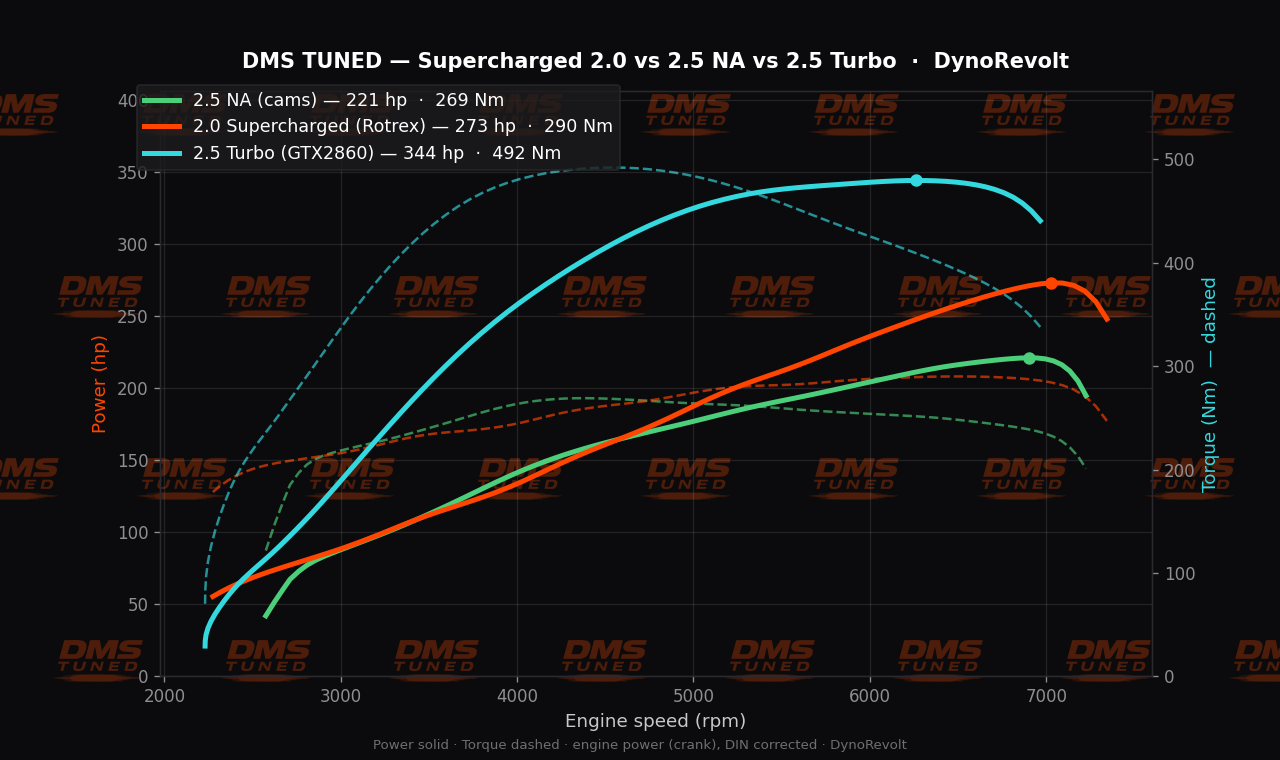 MX-5 NC supercharger vs turbo vs naturally aspirated 2.5 dyno
