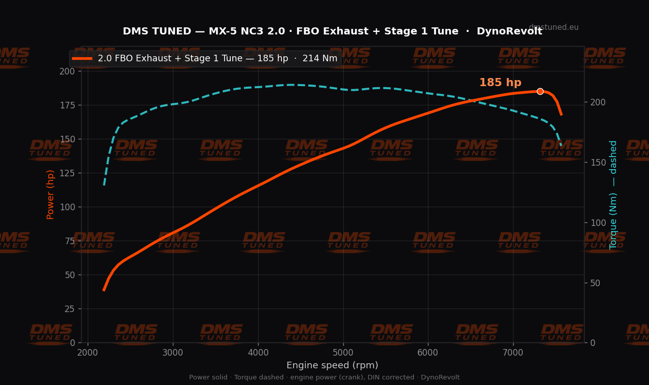 Remote ECU tuning result MX-5 NC3 2.0 FBO Stage 1 185hp